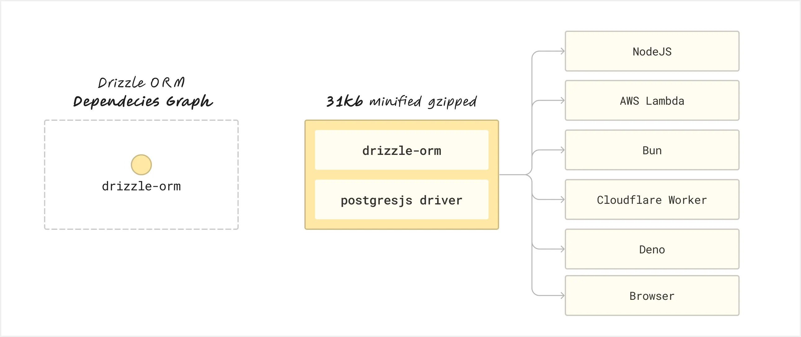 Drizzle is slim an Serverless ready